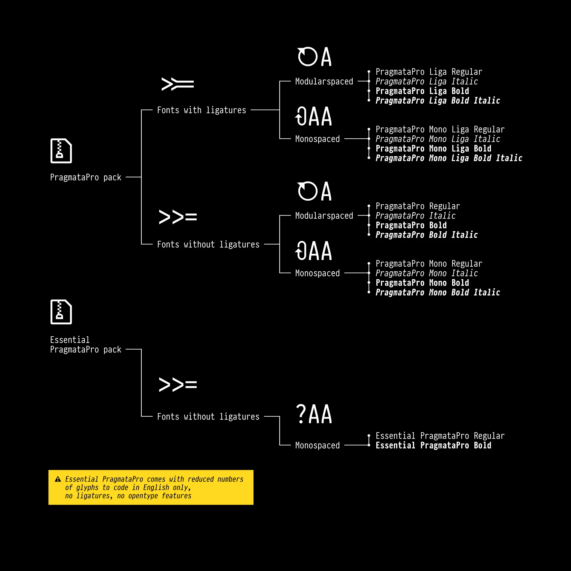 PragmataPro packs structure