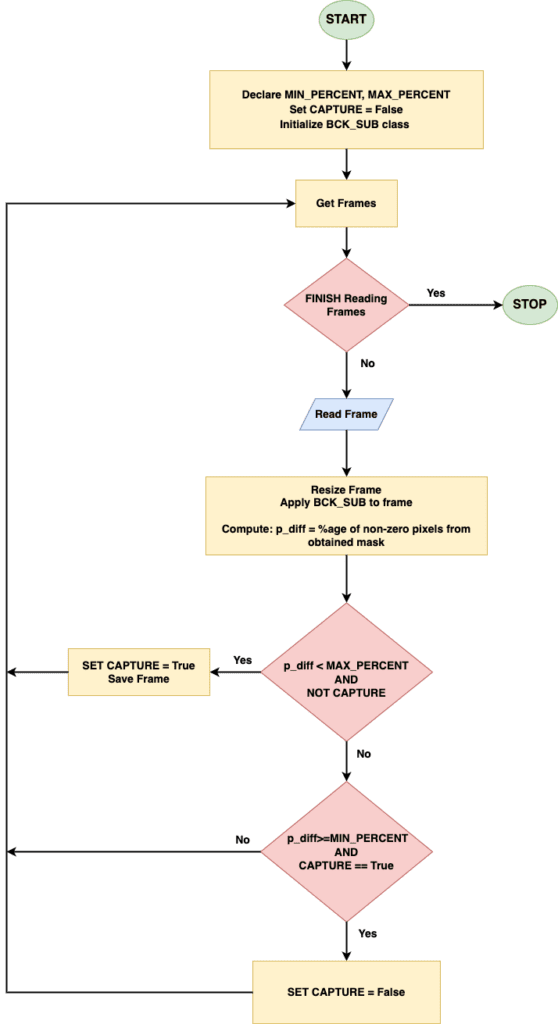 application_workflow_background_modeling_video_to_slides_converter – LearnOpenCV Application workflow for video to slides converter application for modeling background pixels
