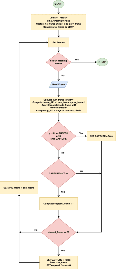 application_workflow_frame_differencing_video_to_slides_converter – LearnOpenCV Application workflow for video to slides converter application for background subtraction through frame differencing