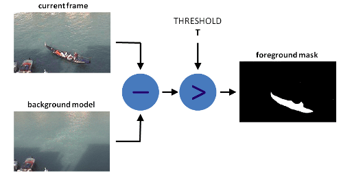 background_subtraction_video_to_slides_converter – LearnOpenCV Background subtraction technique for converting videos to slides