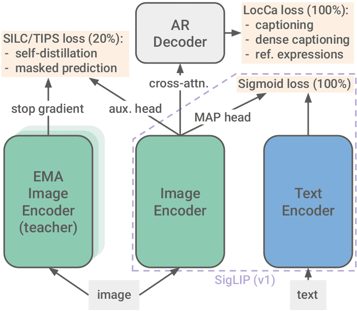 SigLIP-2_ARCH – LearnOpenCV SigLIP 2 architecture, LLM, VLM, Encoder-decoder, self-distillation, masked prediction