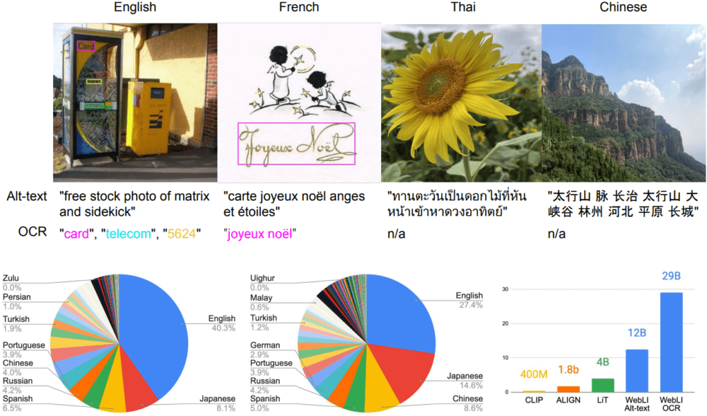 WebLI-Dataset – LearnOpenCV SigLIP 2 architecture, LLM, VLM, Encoder-decoder, self-distillation, masked prediction, WebLI Dataset