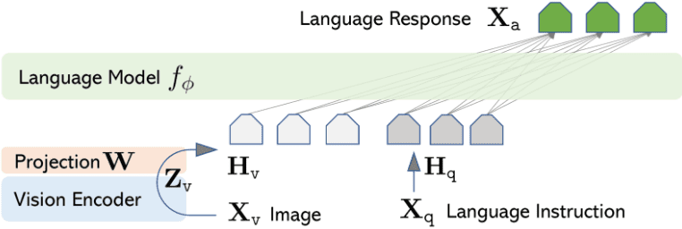 llava_arch_2 – LearnOpenCV LLaVA, LLaVA-1.5, AI Visual Assistant, Large Multimodal Model (LMM), Multimodal AI, Visual Instruction Tuning, Dataset Curation, LLaVA workflow