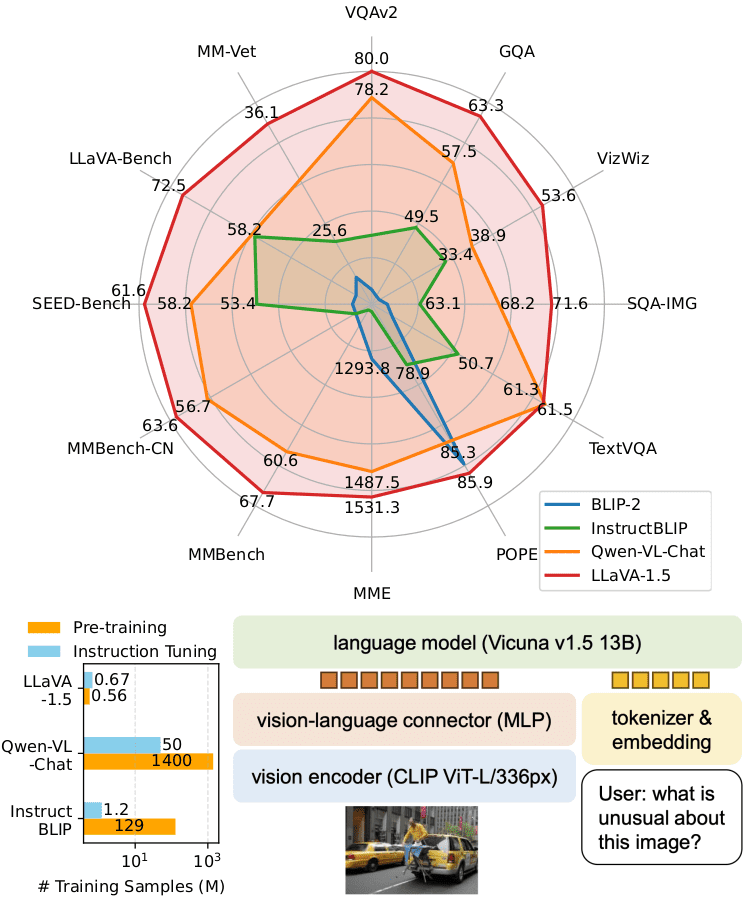 llava_comparison – LearnOpenCV LLaVA, LLaVA-1.5, AI Visual Assistant, Large Multimodal Model (LMM), Multimodal AI, Visual Instruction Tuning, Dataset Curation, LLaVA workflow, LLM, comparison with Qwen-VL-Chat and Instruct-BLIP
