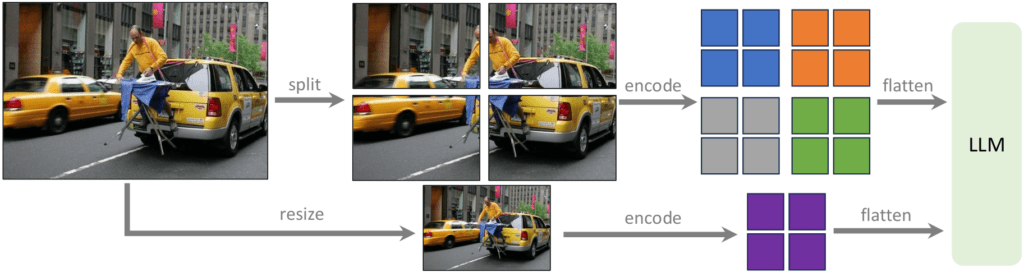 llava_two_step_training – LearnOpenCV LLaVA, LLaVA-1.5, AI Visual Assistant, Large Multimodal Model (LMM), Multimodal AI, Visual Instruction Tuning, Dataset Curation, LLaVA workflow, LLM
