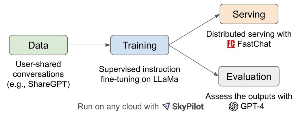 llava_vicuna_arch – LearnOpenCV LLaVA, LLaVA-1.5, AI Visual Assistant, Large Multimodal Model (LMM), Multimodal AI, Visual Instruction Tuning, Dataset Curation, Vicuna-13B, Vicuna-7B