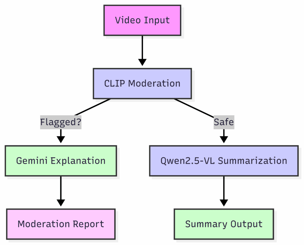 pipeline_flow_video_understanding – LearnOpenCV Video Understanding, CLIP, Gemini, Qwen, Content Moderation, Video Summarization