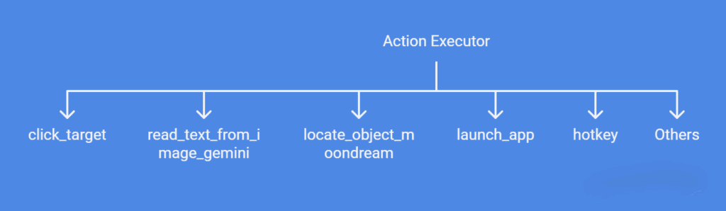 action-executor-function-for-building-ai-agent-workflow – LearnOpenCV Action executor flow chart in AI Agent. This is a part of the article how to build AI agent from scratch.