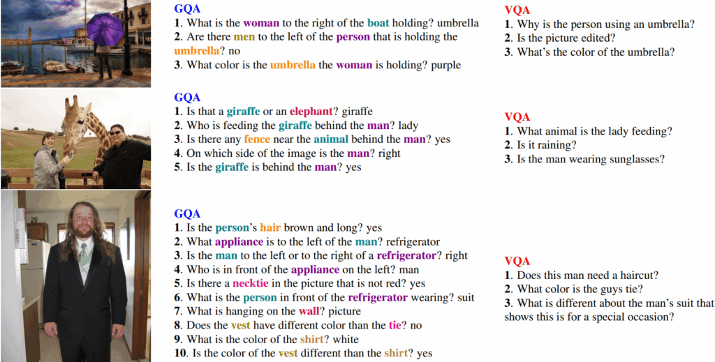 VLM Evaluation Metrics dataset for VQA using GQA dataset