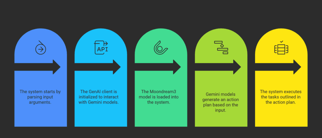 vlm-agen-workflow-main – LearnOpenCV Main agentic workflow representation for AI agent. This is a part of the blog post - how to build AI agent from scratch.