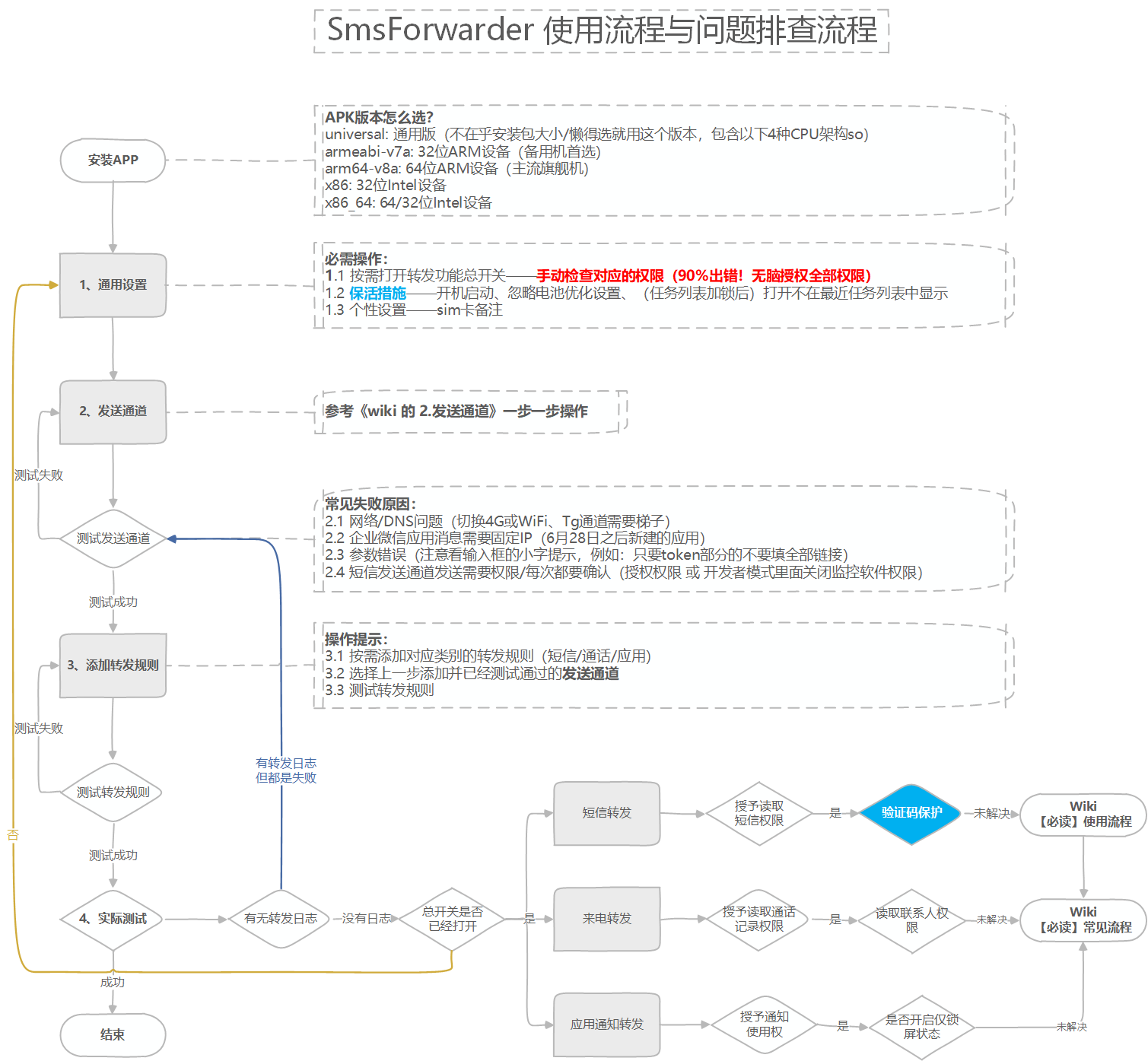 Troubleshooting_Process.png 使用流程与问题排查流程