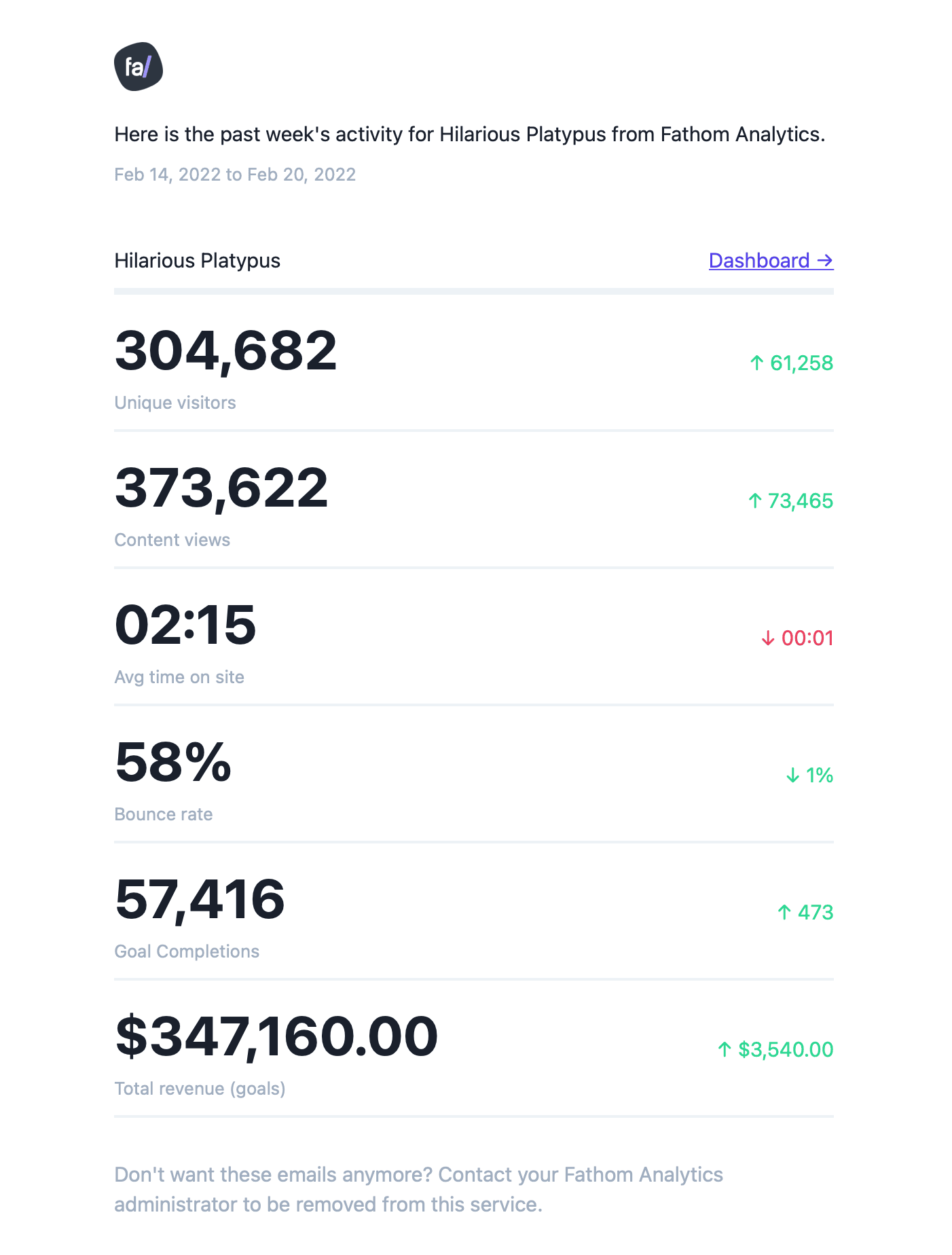 Fathom’s Single Site Email Report