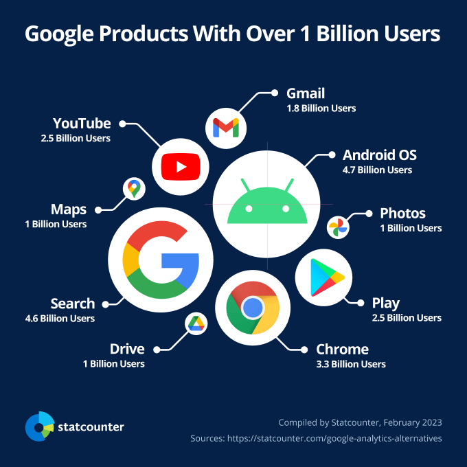 Google products with over 1 billion users.