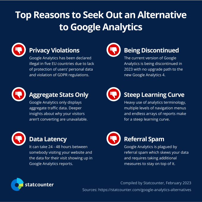 Top reasons to seek out a Google Analytics alternative.